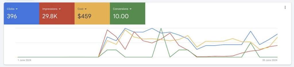 Google Ads results example