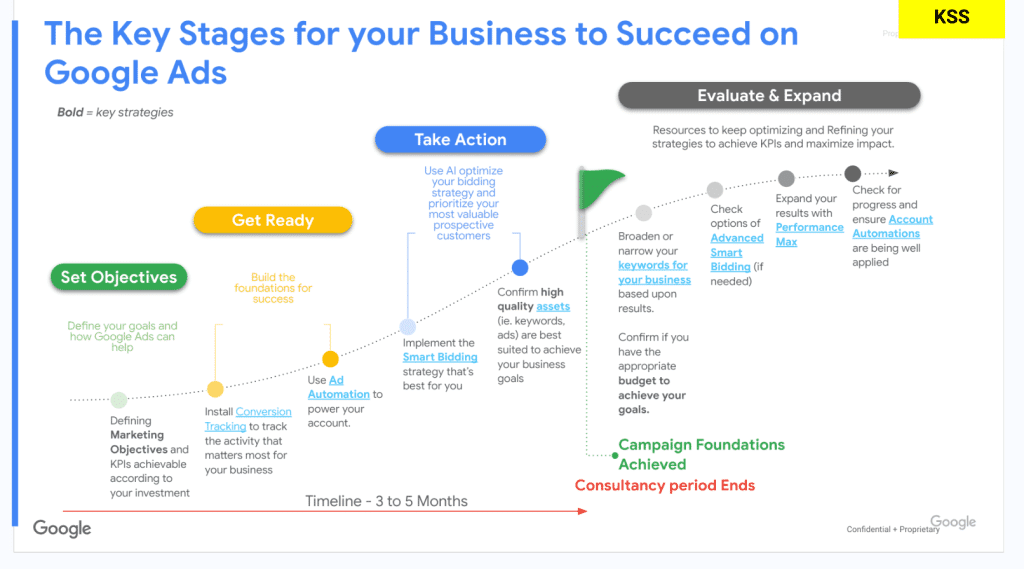 Landscaping growth system using marketing software and automation