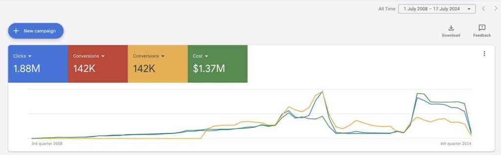 Long-term ecommerce Google Shopping Ads conversion screenshot